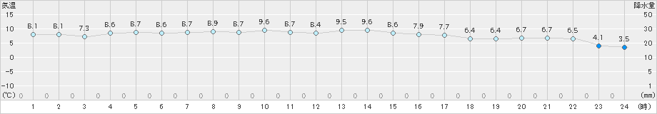 近永(>2024年12月16日)のアメダスグラフ