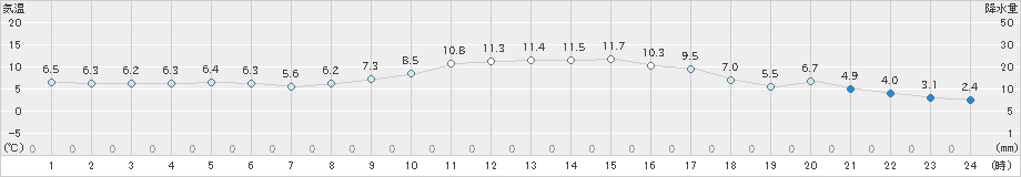 須崎(>2024年12月16日)のアメダスグラフ