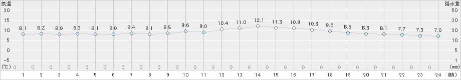 室戸岬(>2024年12月16日)のアメダスグラフ