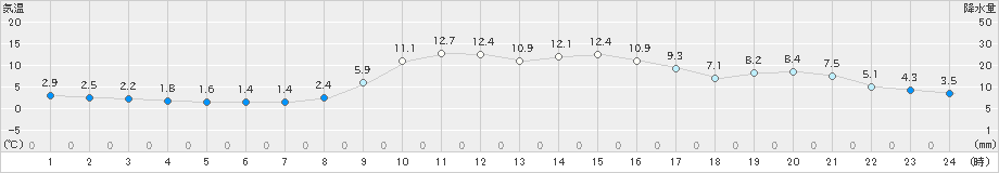 佐賀(>2024年12月16日)のアメダスグラフ