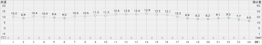 清水(>2024年12月16日)のアメダスグラフ