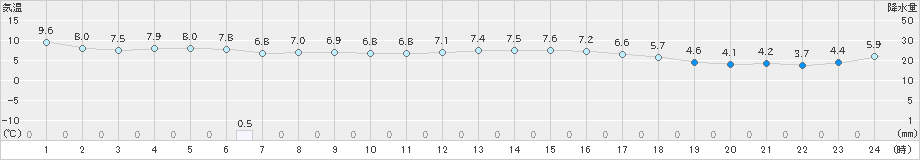 須佐(>2024年12月16日)のアメダスグラフ