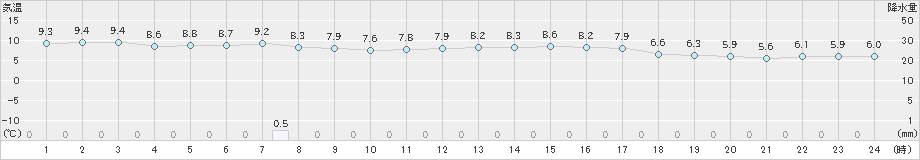 萩(>2024年12月16日)のアメダスグラフ