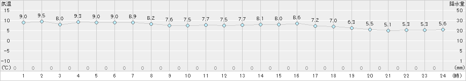 油谷(>2024年12月16日)のアメダスグラフ