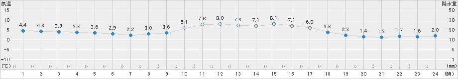 広瀬(>2024年12月16日)のアメダスグラフ