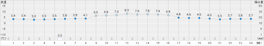 豊田(>2024年12月16日)のアメダスグラフ