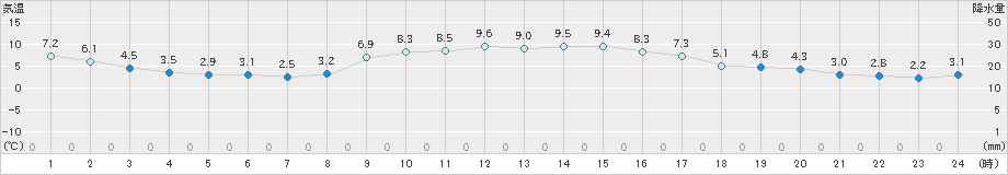 岩国(>2024年12月16日)のアメダスグラフ