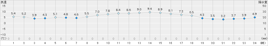 防府(>2024年12月16日)のアメダスグラフ