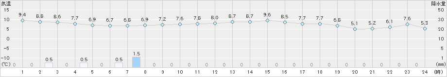 宇部(>2024年12月16日)のアメダスグラフ