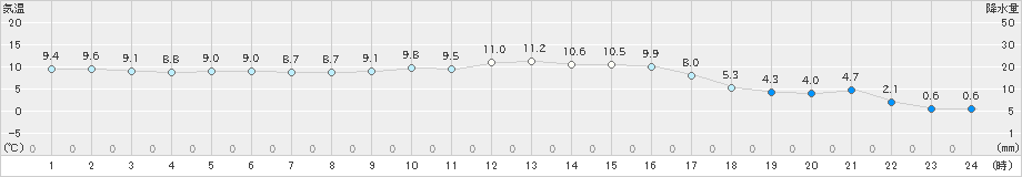 安下庄(>2024年12月16日)のアメダスグラフ