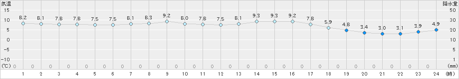 行橋(>2024年12月16日)のアメダスグラフ