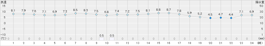 飯塚(>2024年12月16日)のアメダスグラフ