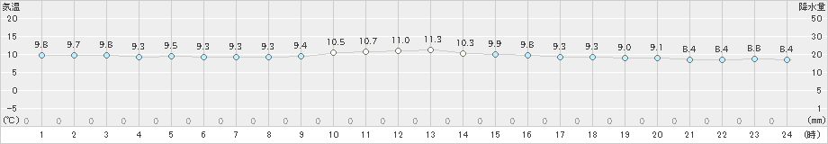 福岡(>2024年12月16日)のアメダスグラフ