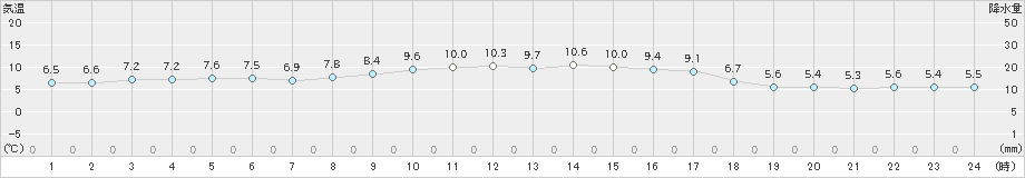 太宰府(>2024年12月16日)のアメダスグラフ