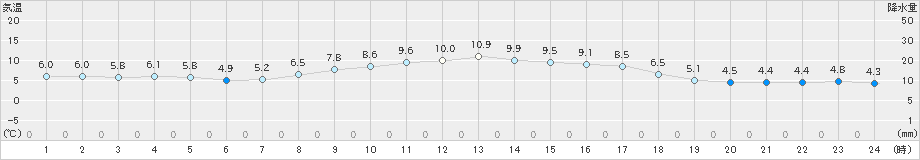 朝倉(>2024年12月16日)のアメダスグラフ