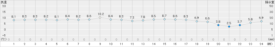 中津(>2024年12月16日)のアメダスグラフ