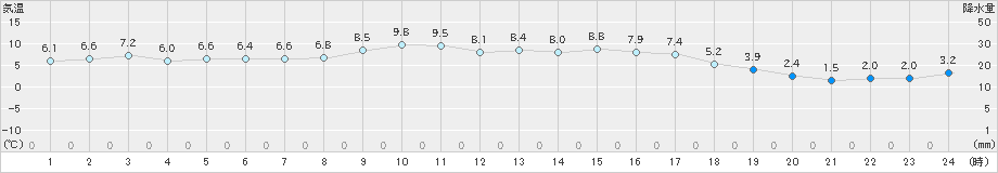 院内(>2024年12月16日)のアメダスグラフ