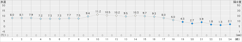 杵築(>2024年12月16日)のアメダスグラフ