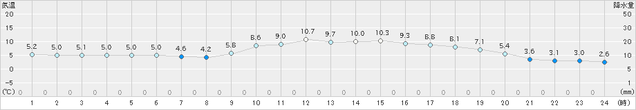 日田(>2024年12月16日)のアメダスグラフ