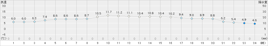 大分(>2024年12月16日)のアメダスグラフ