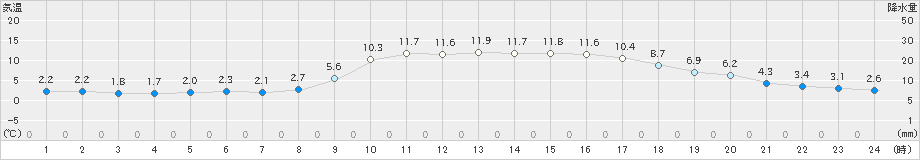 佐伯(>2024年12月16日)のアメダスグラフ