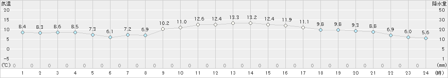 蒲江(>2024年12月16日)のアメダスグラフ