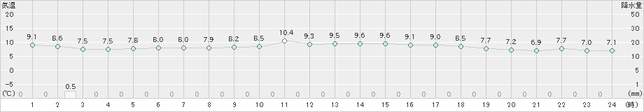 唐津(>2024年12月16日)のアメダスグラフ