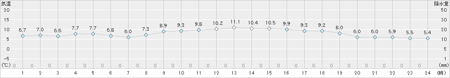 佐賀(>2024年12月16日)のアメダスグラフ