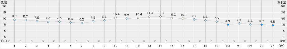 川副(>2024年12月16日)のアメダスグラフ