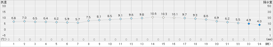 熊本(>2024年12月16日)のアメダスグラフ