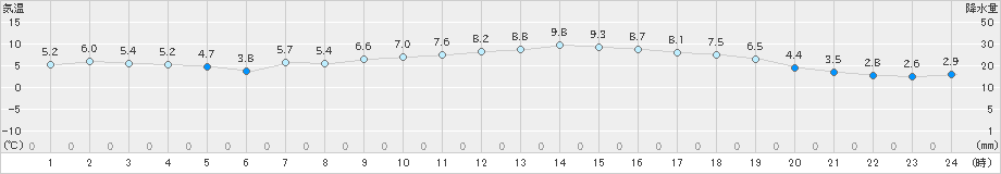 益城(>2024年12月16日)のアメダスグラフ