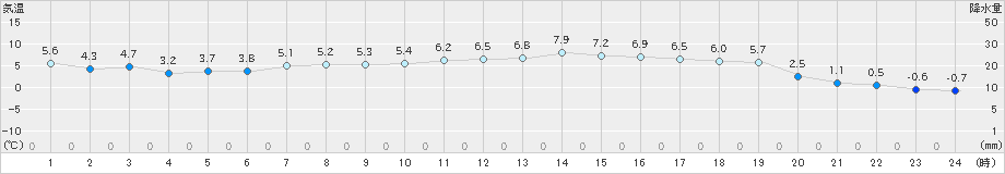 南阿蘇(>2024年12月16日)のアメダスグラフ