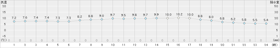 三角(>2024年12月16日)のアメダスグラフ