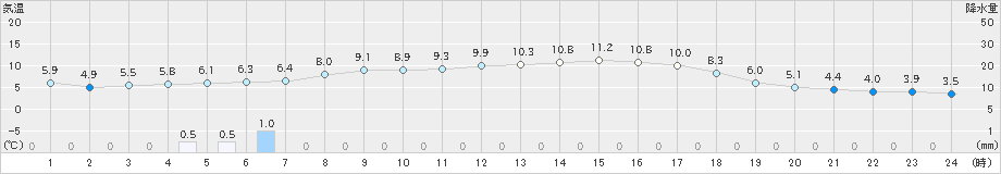 水俣(>2024年12月16日)のアメダスグラフ