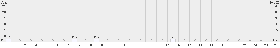 一勝地(>2024年12月16日)のアメダスグラフ