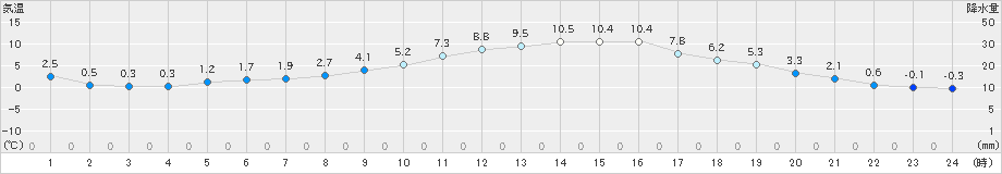 上(>2024年12月16日)のアメダスグラフ