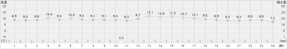 牛深(>2024年12月16日)のアメダスグラフ