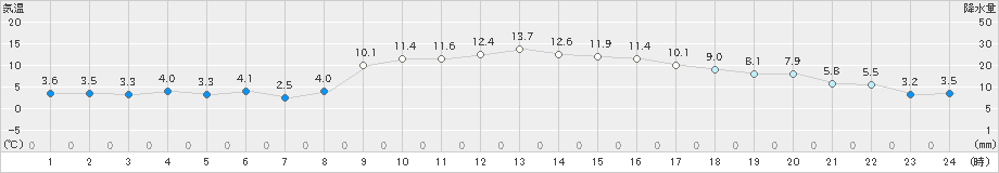 古江(>2024年12月16日)のアメダスグラフ