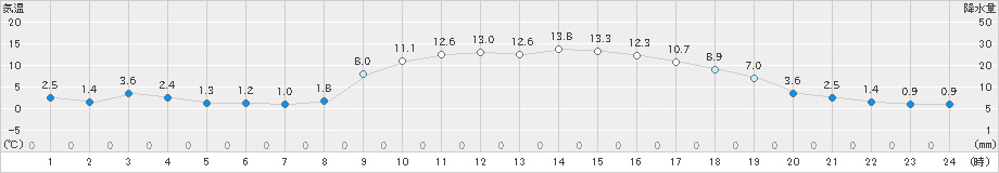 高鍋(>2024年12月16日)のアメダスグラフ
