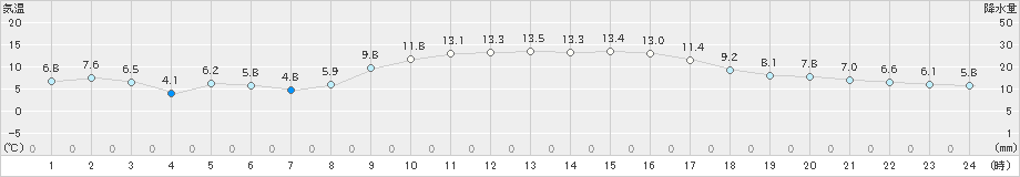 赤江(>2024年12月16日)のアメダスグラフ