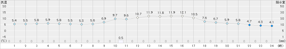 川内(>2024年12月16日)のアメダスグラフ