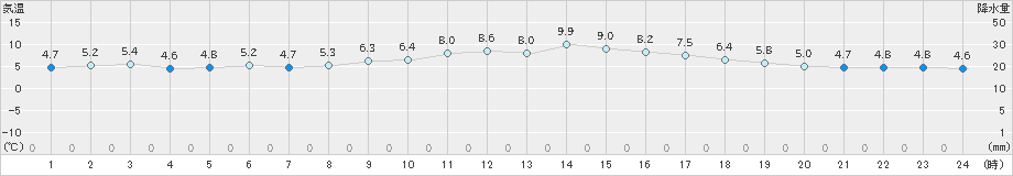 牧之原(>2024年12月16日)のアメダスグラフ