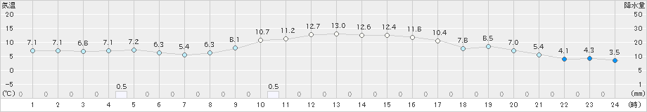 喜入(>2024年12月16日)のアメダスグラフ