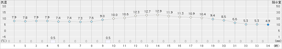 枕崎(>2024年12月16日)のアメダスグラフ