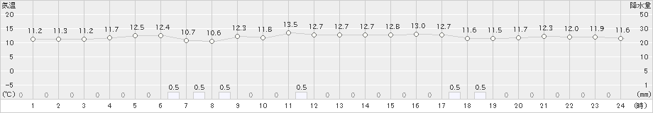 中之島(>2024年12月16日)のアメダスグラフ