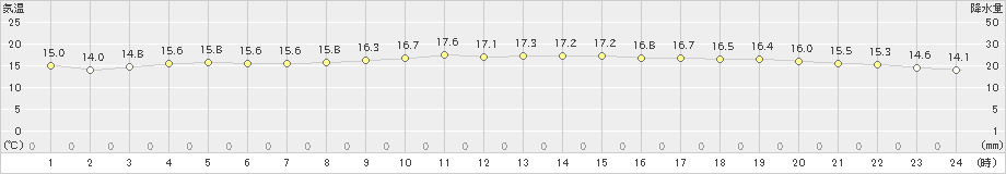 笠利(>2024年12月16日)のアメダスグラフ