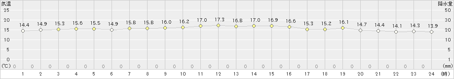 古仁屋(>2024年12月16日)のアメダスグラフ