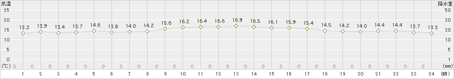 伊仙(>2024年12月16日)のアメダスグラフ