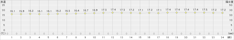 与論島(>2024年12月16日)のアメダスグラフ