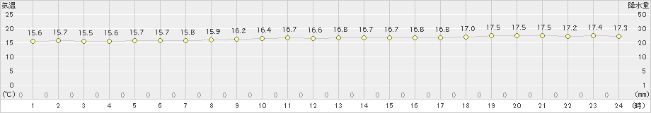 伊是名(>2024年12月16日)のアメダスグラフ